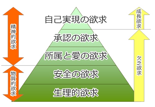 Maslow